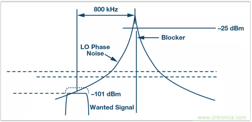 從電路的構(gòu)建模塊到器件選擇，PLL的基本原理你參透了嗎？