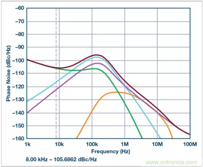 從電路的構(gòu)建模塊到器件選擇，PLL的基本原理你參透了嗎？
