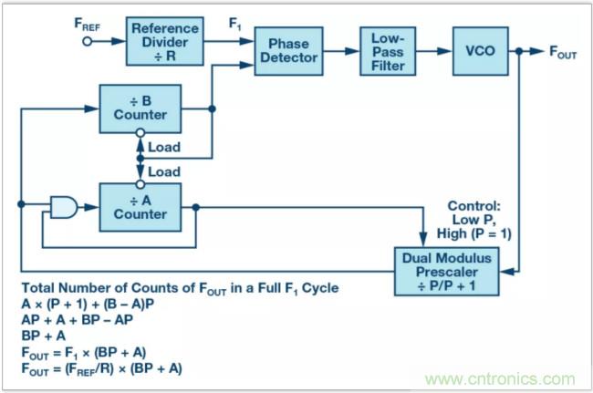 從電路的構(gòu)建模塊到器件選擇，PLL的基本原理你參透了嗎？