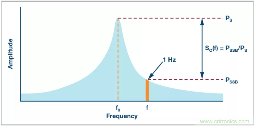 從電路的構(gòu)建模塊到器件選擇，PLL的基本原理你參透了嗎？