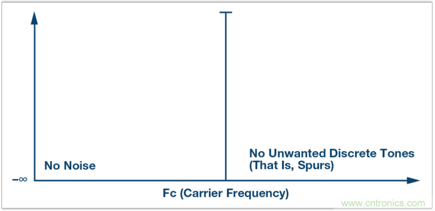 從電路的構(gòu)建模塊到器件選擇，PLL的基本原理你參透了嗎？