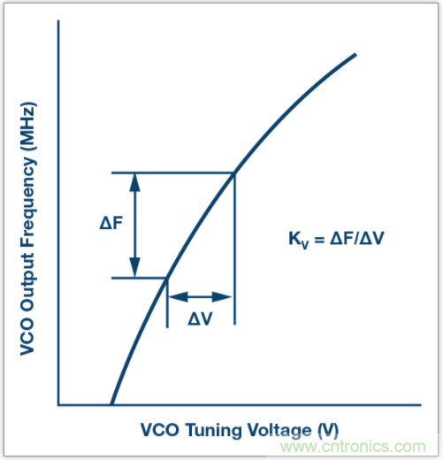 從電路的構(gòu)建模塊到器件選擇，PLL的基本原理你參透了嗎？