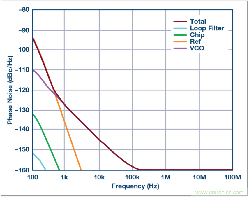 從電路的構(gòu)建模塊到器件選擇，PLL的基本原理你參透了嗎？