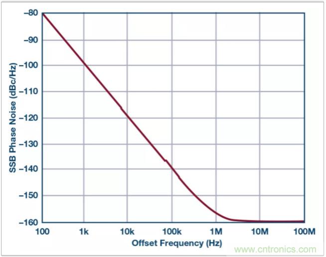 從電路的構(gòu)建模塊到器件選擇，PLL的基本原理你參透了嗎？