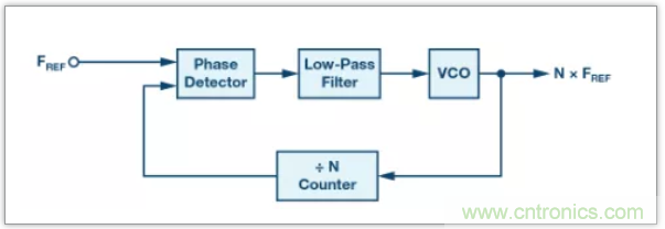 從電路的構(gòu)建模塊到器件選擇，PLL的基本原理你參透了嗎？