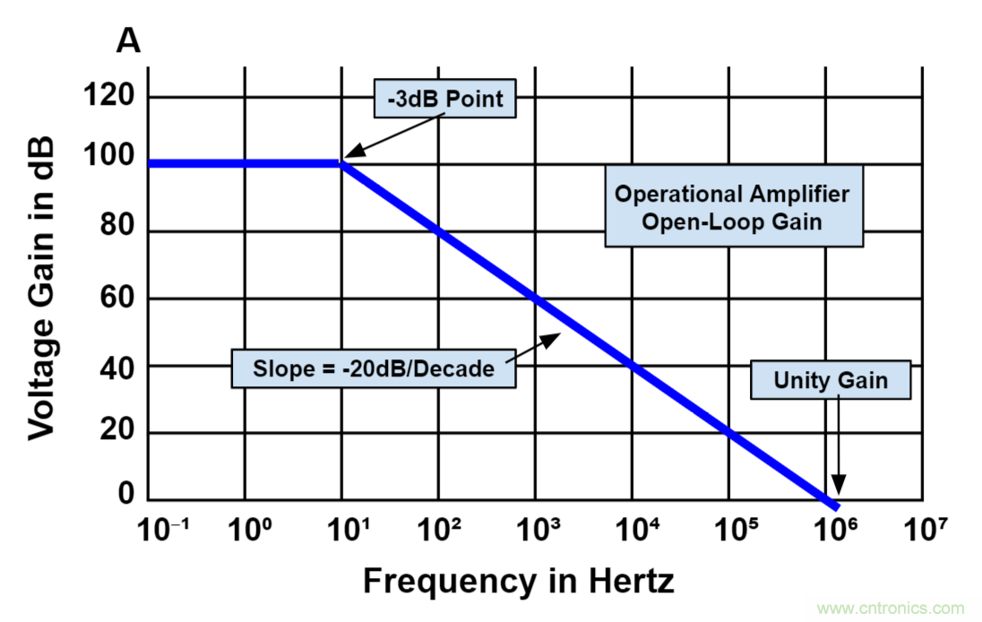 什么是運(yùn)算放大器？及運(yùn)算放大器的分類、關(guān)鍵特性和參數(shù)