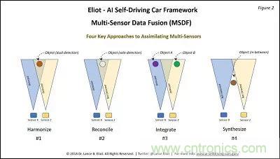 自動駕駛中的多傳感器融合 自動駕駛中的多傳感器融合