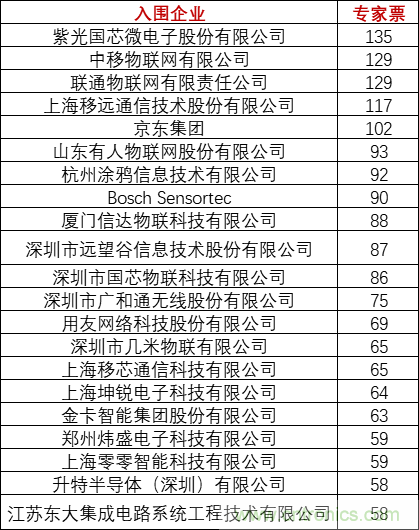 重磅！IOTE國際物聯(lián)網(wǎng)展（上海站）&mdash;2020物聯(lián)之星中國物聯(lián)網(wǎng)行業(yè)年度評選獲獎名單正式公布