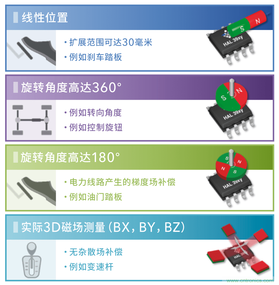 不受電磁干擾的3D磁傳感器助力自動(dòng)駕駛汽車(chē)安全轉(zhuǎn)向
