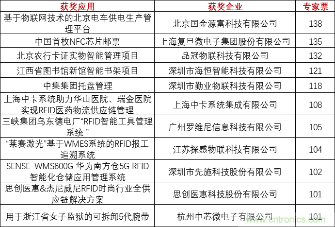 重磅！IOTE國際物聯(lián)網(wǎng)展（上海站）&mdash;2020物聯(lián)之星中國物聯(lián)網(wǎng)行業(yè)年度評選獲獎名單正式公布