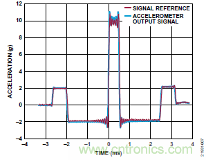 10kHz MEMS加速度計(jì)，提供4mA至20mA輸出，適合狀態(tài)監(jiān)控應(yīng)用