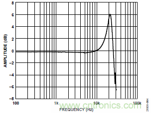 10kHz MEMS加速度計(jì)，提供4mA至20mA輸出，適合狀態(tài)監(jiān)控應(yīng)用