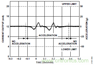 10kHz MEMS加速度計(jì)，提供4mA至20mA輸出，適合狀態(tài)監(jiān)控應(yīng)用