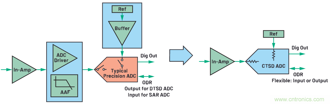 CTSD ADC&mdash;第1部分：如何改進(jìn)精密ADC信號(hào)鏈設(shè)計(jì)