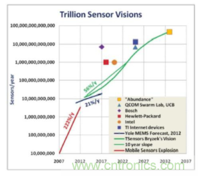 安森美的射頻技術(shù)和持續(xù)能量采集器結(jié)合，用于填補(bǔ)智能傳感器所產(chǎn)生的能源需求缺口
