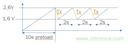 安森美的射頻技術(shù)和持續(xù)能量采集器結(jié)合，用于填補(bǔ)智能傳感器所產(chǎn)生的能源需求缺口