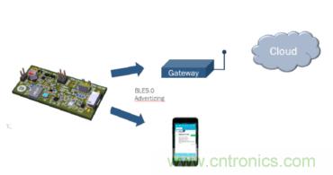 安森美的射頻技術(shù)和持續(xù)能量采集器結(jié)合，用于填補(bǔ)智能傳感器所產(chǎn)生的能源需求缺口