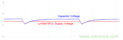 安森美的射頻技術(shù)和持續(xù)能量采集器結(jié)合，用于填補(bǔ)智能傳感器所產(chǎn)生的能源需求缺口