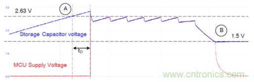安森美的射頻技術(shù)和持續(xù)能量采集器結(jié)合，用于填補(bǔ)智能傳感器所產(chǎn)生的能源需求缺口