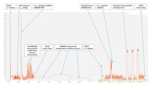安森美的射頻技術(shù)和持續(xù)能量采集器結(jié)合，用于填補(bǔ)智能傳感器所產(chǎn)生的能源需求缺口