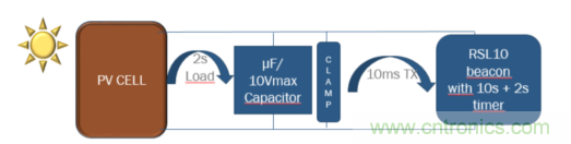 安森美的射頻技術(shù)和持續(xù)能量采集器結(jié)合，用于填補(bǔ)智能傳感器所產(chǎn)生的能源需求缺口