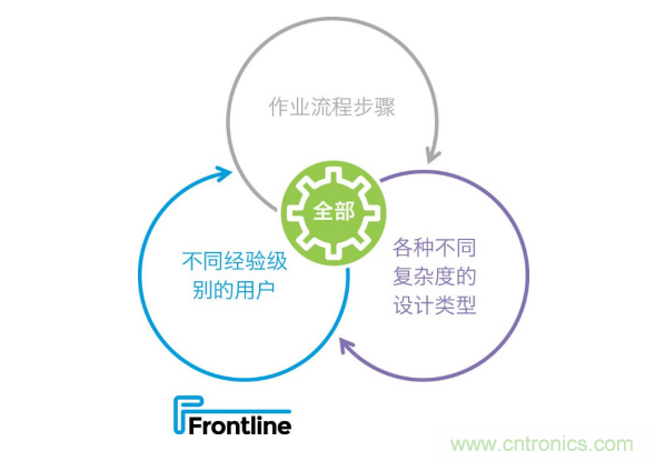 Frontline推出新的PCB工藝規(guī)劃解決方案，可加快產(chǎn)品上市，提高工廠產(chǎn)量