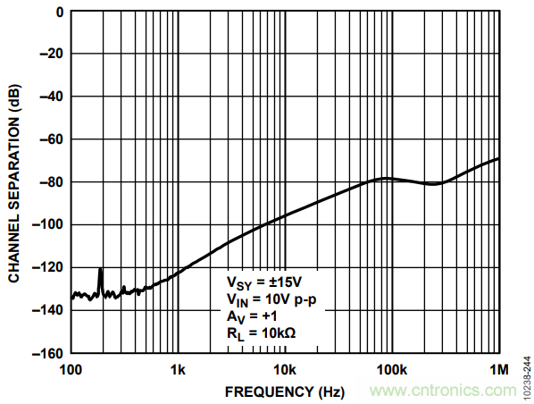 如何使用多路放大器通道隔離度參數(shù)與絕對最大額定值？