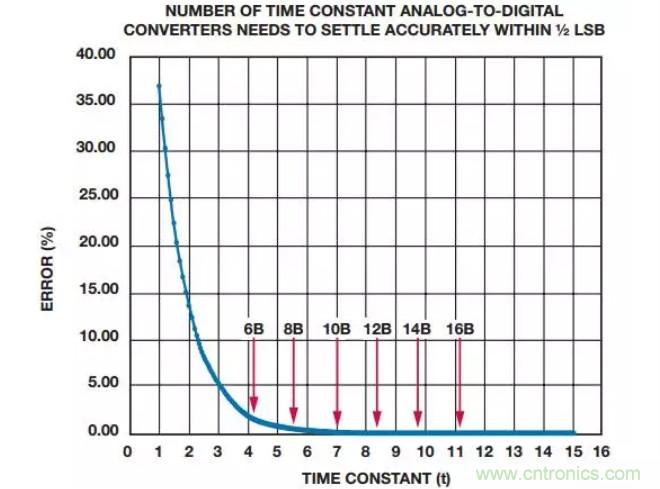 如何為你的設(shè)計(jì)選一個(gè)正確的轉(zhuǎn)換器？