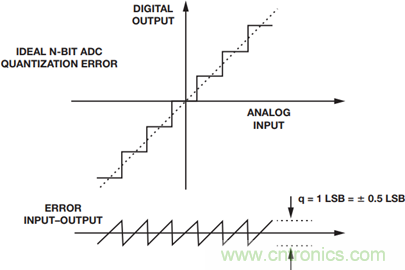 如何為你的設(shè)計(jì)選一個(gè)正確的轉(zhuǎn)換器？