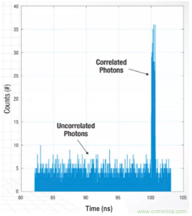 為什么在汽車激光雷達(dá)應(yīng)用中采用硅光電倍增管傳感器？