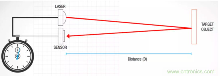 為什么在汽車激光雷達(dá)應(yīng)用中采用硅光電倍增管傳感器？