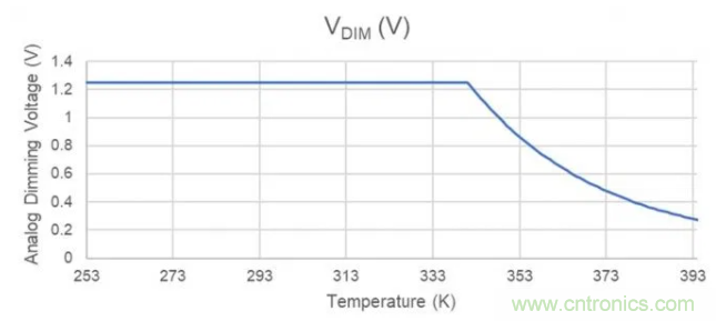 通過NTC電阻實現(xiàn)簡單的汽車調光LED溫度控制 通過NTC電阻實現(xiàn)簡單的汽車調光LED溫度控制