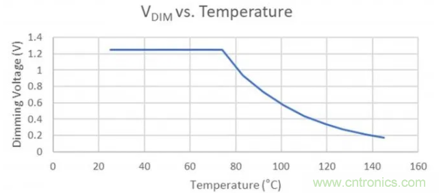 通過NTC電阻實現(xiàn)簡單的汽車調光LED溫度控制 通過NTC電阻實現(xiàn)簡單的汽車調光LED溫度控制