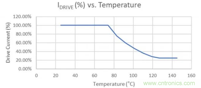 通過NTC電阻實現(xiàn)簡單的汽車調光LED溫度控制 通過NTC電阻實現(xiàn)簡單的汽車調光LED溫度控制