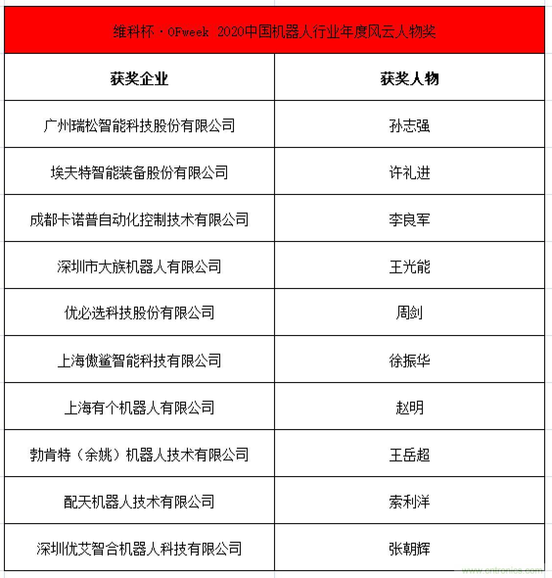 OFweek 2021中國機(jī)器人產(chǎn)業(yè)大會&ldquo;維科杯&rdquo;獲獎名單揭曉！