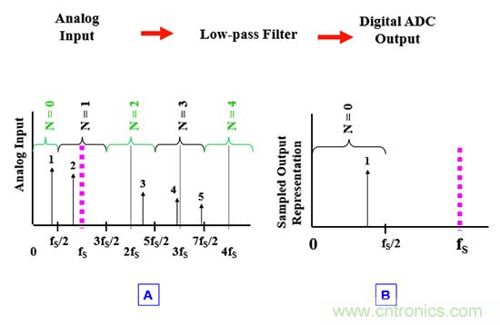 可穿戴醫(yī)療設備模擬前端電路設計該選擇模擬濾波器還是FIR濾波器？