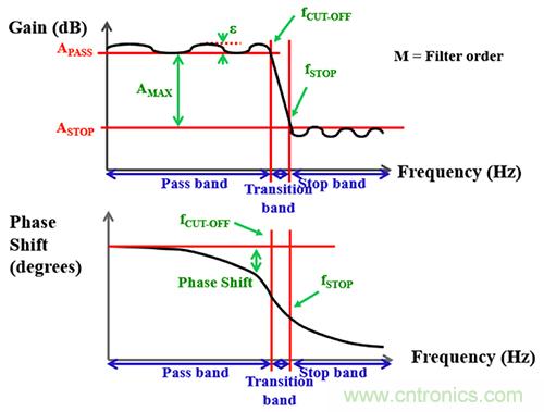 可穿戴醫(yī)療設備模擬前端電路設計該選擇模擬濾波器還是FIR濾波器？