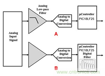 可穿戴醫(yī)療設備模擬前端電路設計該選擇模擬濾波器還是FIR濾波器？