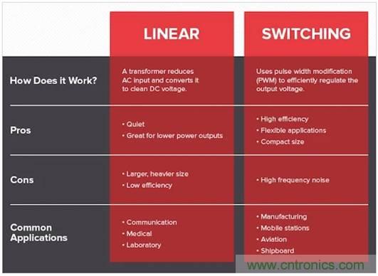 如何通過集成有源濾波器降低DC／DC轉(zhuǎn)換器的EMI？
