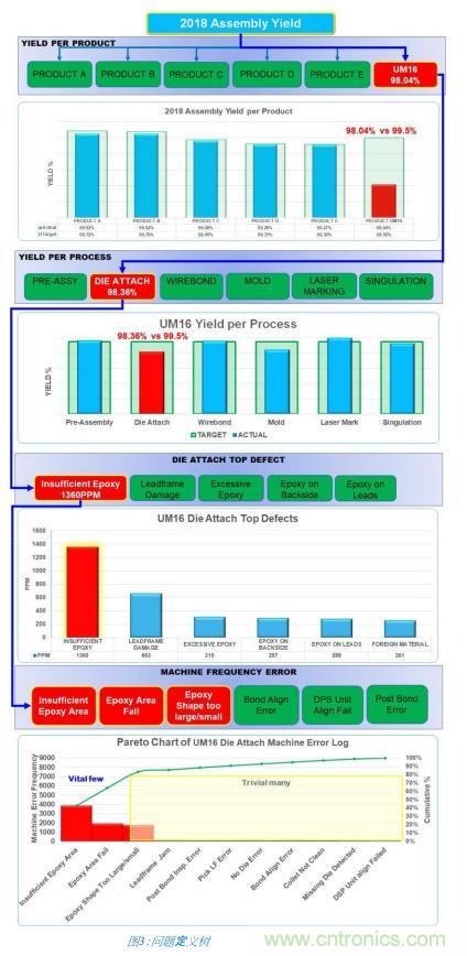 如何降低 UM16 汽車芯片環(huán)氧膠覆蓋不良率 PPM？