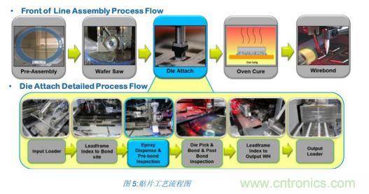 如何降低 UM16 汽車芯片環(huán)氧膠覆蓋不良率 PPM？