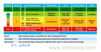 如何降低 UM16 汽車芯片環(huán)氧膠覆蓋不良率 PPM？