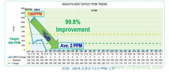 如何降低 UM16 汽車芯片環(huán)氧膠覆蓋不良率 PPM？