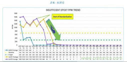 如何降低 UM16 汽車芯片環(huán)氧膠覆蓋不良率 PPM？