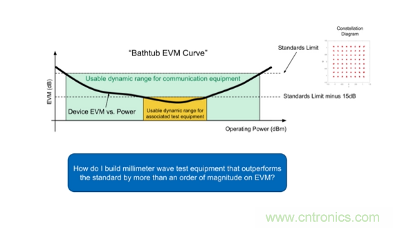 從幾款核心器件下手，分析如何構(gòu)建儀表級毫米波發(fā)射信號鏈