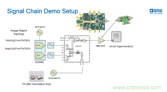 從幾款核心器件下手，分析如何構(gòu)建儀表級毫米波發(fā)射信號鏈