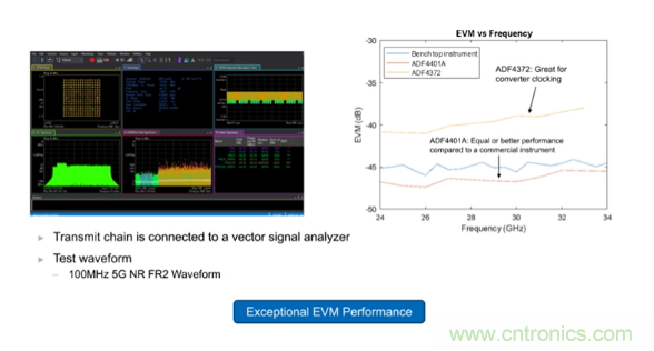 從幾款核心器件下手，分析如何構(gòu)建儀表級毫米波發(fā)射信號鏈