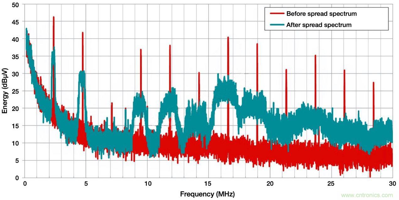 降低開關(guān)模式電源中EMI的常規(guī)方法和最新技術(shù)有哪些？