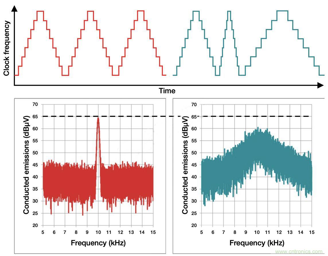 降低開關(guān)模式電源中EMI的常規(guī)方法和最新技術(shù)有哪些？