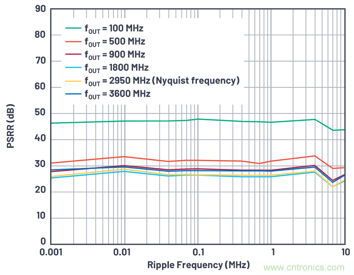 優(yōu)化信號鏈的電源系統(tǒng) &mdash; 第1部分：多少電源噪聲可以接受？